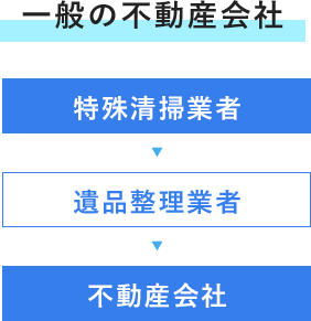 一般の不動産会社との違い