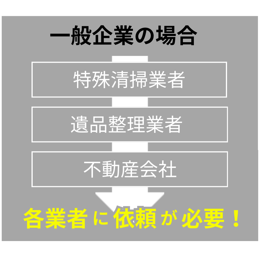 一般の不動産会社との違い